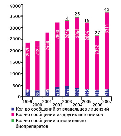 Рис. 2. Количество сообщений о качестве ЛС, поступивших в CDER (1999–2007 гг.)