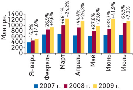 Рис. 1. Объем импорта ГЛС в денежном выражении в январе 2007 — июле 2009 г. с указанием процента прироста по сравнению с аналогичными периодами предыдущих лет