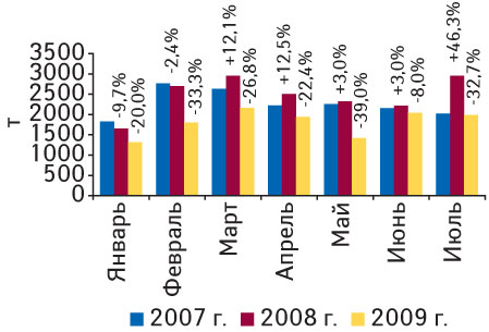 Рис. 2. Объем импорта ГЛС в натуральном выражении в январе 2007 — июле 2009 г. с указанием процента прироста/убыли по сравнению с аналогичными периодами предыдущих лет