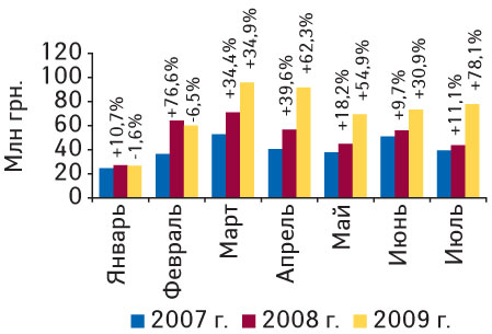 Рис. 5. Объем экспорта ГЛС в денежном выражении в январе 2007 — июле 2009 г. с указанием процента прироста/убыли по сравнению с аналогичными периодами предыдущих лет