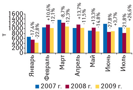 Рис. 6. Объем экспорта ГЛС в натуральном выражении в январе 2007 – июле 2009 г. с указанием процента прироста/убыли по сравнению с аналогичными периодами предыдущих лет