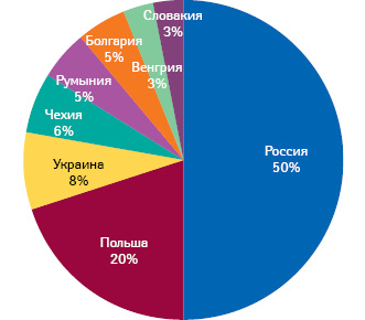  Структура ОТС-рынка стран Центрально- Восточной Европы в евроэквиваленте по итогам 2009 г.