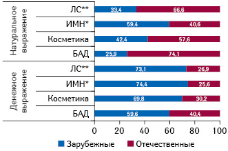  Структура аптечных продаж в разрезе товаров «аптечной корзины» отечественного и зарубежного производства в денежном и натуральном выражении по итогам января–сентября 2010 г.