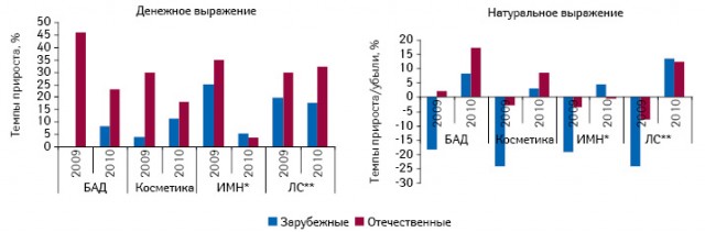  Темпы прироста/убыли объема аптечных продаж товаров «аптечной корзины» отечественного и зарубежного производства в денежном и натуральном выражении по итогам января–сентября 2009–2010 гг. по сравнению с аналогичным периодом предыдущего года