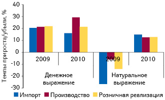  Темпы прироста/убыли импорта, производства и розничной реализации лекарственных средств в денежном и натуральном выражении по итогам января–сентября 2009–2010 гг. по сравнению с аналогичным периодом предыдущего года