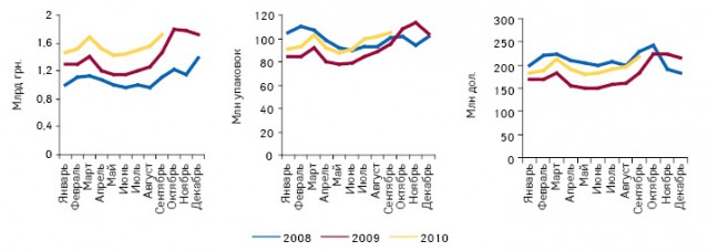  Динамика объема аптечных продаж лекарственных средств в денежном и натуральном выражении, а также долларовом эквиваленте в январе 2008 — сентябре 2010 г.