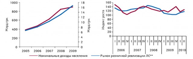  Динамика номинальных доходов населения Украины и розничной реализации лекарственных средств в 2005–2009 гг., а также индекс роста номинальных доходов населения и розничной реализации лекарственных средств в I кв. 2006 — II кв. 2010 г. по сравнению с аналогичным периодом предыдущего года Источник: Госкомстат Украины