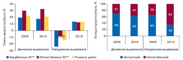  Темпы прироста объема аптечных продаж лекарственных средств в разрезе отечественного и зарубежного производства, а также их вклад в итоговый прирост рынка по итогам января–сентября 2010 г. по сравнению с аналогичным периодом предыдущего года