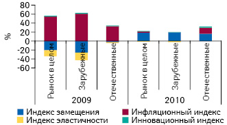  Индикаторы прироста/убыли аптечных продаж лекарственных средств в разрезе отечественного и зарубежного производства, а также в целом по рынку в денежном выражении по итогам января–сентября 2010 г. по сравнению с аналогичным периодом предыдущего года