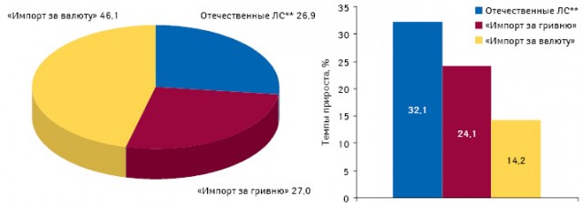  Долевое соотношение сегментов рынка аптечных продаж в денежном выражении, а также темпы их прироста по итогам января–сентября 2010 г. по сравнению с аналогичным периодом предыдущего года