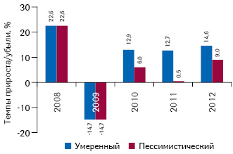  Темпы прироста/убыли розничного рынка лекарственных средств в долларовом эквиваленте в 2008–2009 гг. по сравнению с предыдущим годом с указанием прогноза на 2010–2012 гг.