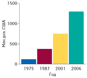 Динамика удорожания R&D (по DiMasi J., Grabowski H., 2007).