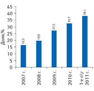 Доля «импорта за гривну» в объеме импорта готовых лекарственных средств по итогам 2007–2010 гг., а также I полугодия 2011 г.