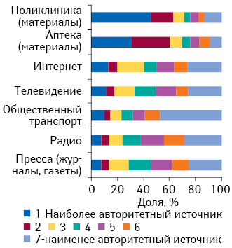 Доверие к различным носителям рекламы среди россиян