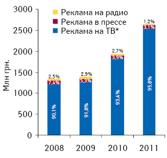 Инвестиции в рекламу лекарственных средств в разрезе различных медиа с указанием их долевого участия по итогам 2008–2011 гг. 