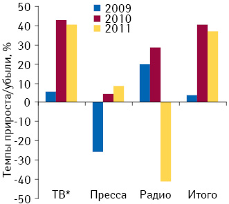 Темпы прироста/убыли объема инвестиций в рекламу лекарственных средств в различных медиа по итогам 2009–2011 гг. по сравнению с предыдущим годом