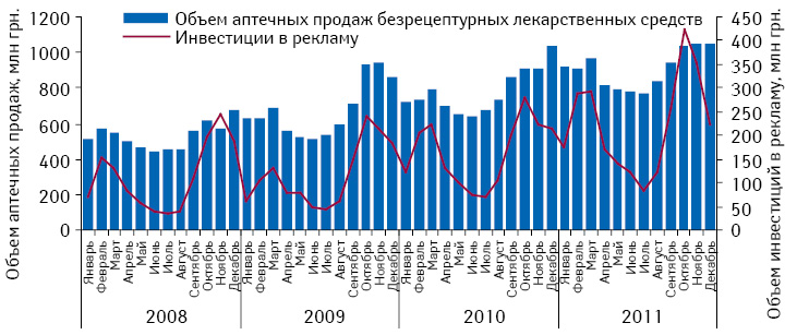 Динамика инвестиций в рекламу лекарственных средств в различных медиа и аптечных продаж безрецептурных препаратов по итогам января 2008 — декабря 2011 г.  