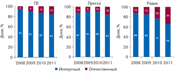 Структура инвестиций в рекламу лекарственных средств в разрезе локального и зарубежного производства в различных медиа по итогам 2008–2011 гг.