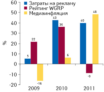 Прирост/убыль затрат на ТВ-рекламу лекарственных средств и рейтингов WGRP, а также уровень медиа­инфляции на телевидении по итогам 2009–2011 гг. по сравнению с предыдущим годом