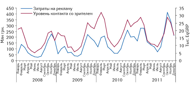 Динамика затрат на ТВ-рекламу лекарственных средств и уровня контакта со зрителем по итогам января 2008 — декабря 2011 г. 