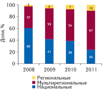 Долевое распределение инвестиций в ТВ-рекламу лекарственных средств по типам телеканалов по итогам 2008–2011 гг.