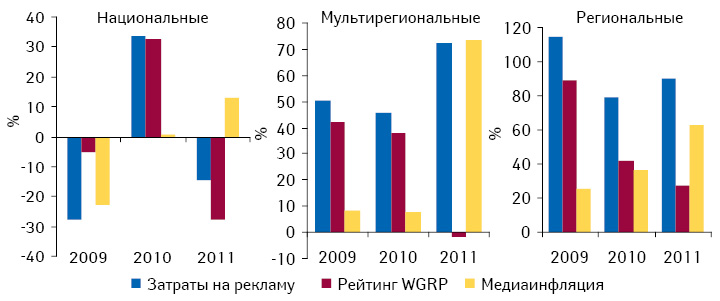 Прирост/убыль затрат на ТВ-рекламу лекарственных средств и рейтингов WGRP, а также уровень медиаинфляции на телевидении в разрезе типов каналов по итогам 2009–2011 гг. по сравнению с предыдущим годом