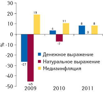 Прирост/убыль объема продаж рекламы лекарственных средств в денежном и натуральном выражении в прессе, а также уровень медиаинфляции по итогам 2009–2011 гг. по сравнению с предыдущим годом