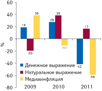 Прирост/убыль объема продаж рекламы лекарственных средств в денежном и натуральном выражении на радио, а также уровень медиаинфляции по итогам 2009–2011 гг. по сравнению с предыдущим годом