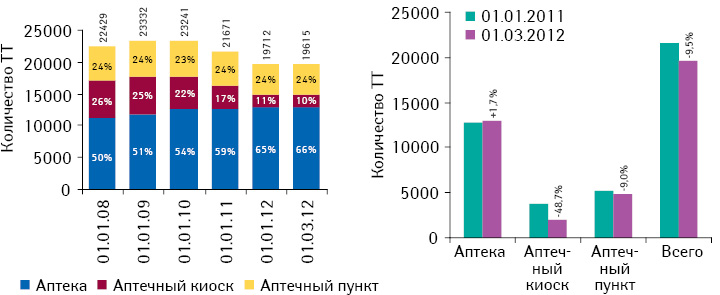 Динамика количества розничных торговых точек на аптечном рынке Украины по состоянию на 01.01.2008 — 01.03.2012 г. 