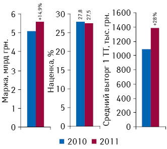Динамика средней аптечной маржи, наценки и выторга из расчета на 1 торговую точку по итогам 2010–2011 гг. 