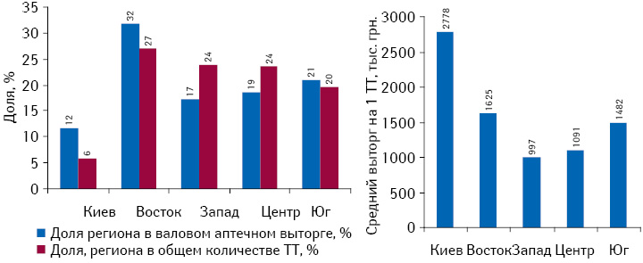 Удельный вес регионов в общем объеме аптечной выручки и количестве торговых точек по итогам 2011 г. по сравнению с предыдущим годом, а также выторг из расчета на 1 торговую точку по итогам 2011 г.