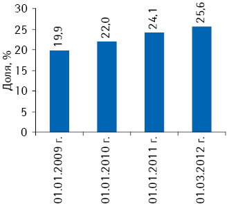 Динамика удельного веса частных предпринимателей в общем количестве торговых точек на 01.01.2009; 01.01.2010; 01.01.2011; 01.03.2012 г.