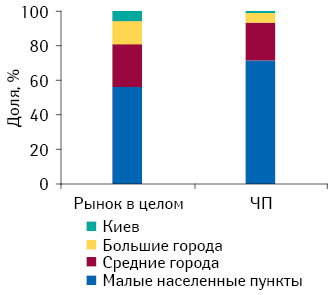 Структура торговых точек, принадлежащих частным предпринимателям, и в целом по рынку в разрезе типов населенных пунктов на 01.03.2012 г.