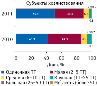 Удельный вес аптечных сетей в разрезе размеров аптечного предприятия по состоянию на 01.01.2011 г. и 01.03.2012 г.