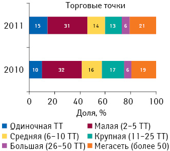 Удельный вес торговых точек в разрезе размеров аптечного предприятия по состоянию на 01.01.2011 г. и 01.03.2012 г.