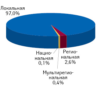 Структура аптечных сетей в зависимости от их географического охвата по состоянию на 01.03.2012 г.