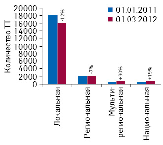 Динамика количества торговых точек в разрезе географического охвата аптечных сетей, в состав которых они входят, по состоянию на 01.01.2011 и 01.03.2012 г.