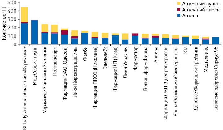 Структура аптек, аптечных киосков и пунктов для топ-20 аптечных сетей по количеству торговых точек по состоянию на 01.03.2012 г.