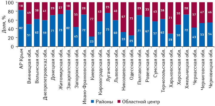 Структура аптечной выручки в разрезе областных центров и районов по итогам 2011 г.