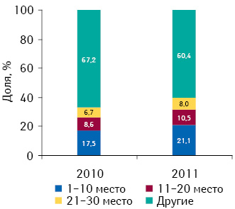 Динамика удельного веса аптечных сетей в соответствии с их позициями в рейтинге в общем объеме аптечных продаж в денежном выражении по итогам 9 мес 2010–2011 гг.