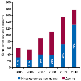  Количество зафиксированных случаев дефицита лекарственных средств в США в 2005–2010 гг. с указанием доли инъекционных препаратов