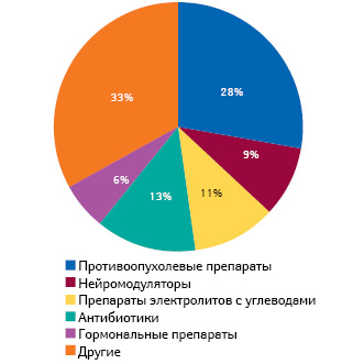  Структура случаев дефицита лекарственных средств по терапевтическим направлениям, зафиксированных с 1 января 2010 г. по 26 августа 2011 г. 