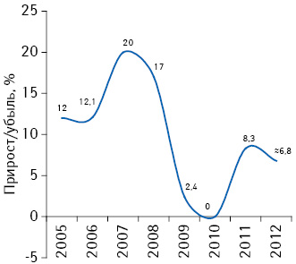 Темпы прироста общего штата сотрудников фармкомпаний в 2005–2012 гг. (включая предварительные данные за 2012 г.)