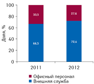 Структура штатов фармкомпаний в Украине в 2011–2012 гг. (включая предварительные данные за 2012 г.)