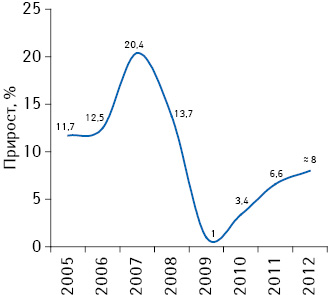 Темпы прироста штата МП в 2005–2012 гг. (включая предварительные данные за 2012 г.)