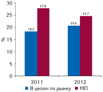 Показатель текучести кадров в 2011–2012 гг. 