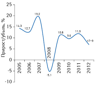 Динамика прироста заработных плат МП в 2005–2012 г. (дол.; включая предварительные данные за 2012 г.)