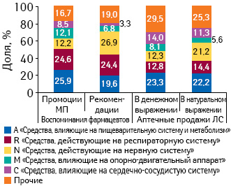 Удельный вес количества воспоминаний фармацевтов о промоциях МП препаратов в разрезе групп АТС-классификации, о рекомендациях по итогам 4 мес 2010 г. с указанием доли на рынке аптечных продаж в денежном и натуральном выражении