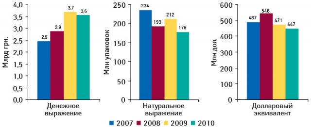 Динамика госпитальных закупок лекарственных средств в денежном и натуральном выражении, а также в долларовом эквиваленте в 2007–2010 гг. 