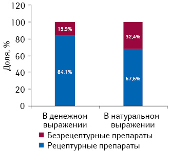 Структура фармацевтического рынка Румынии в разрезе рецептурных и безрецептурных лекарственных средств в денежном и натуральном выражении по итогам 2011 г.